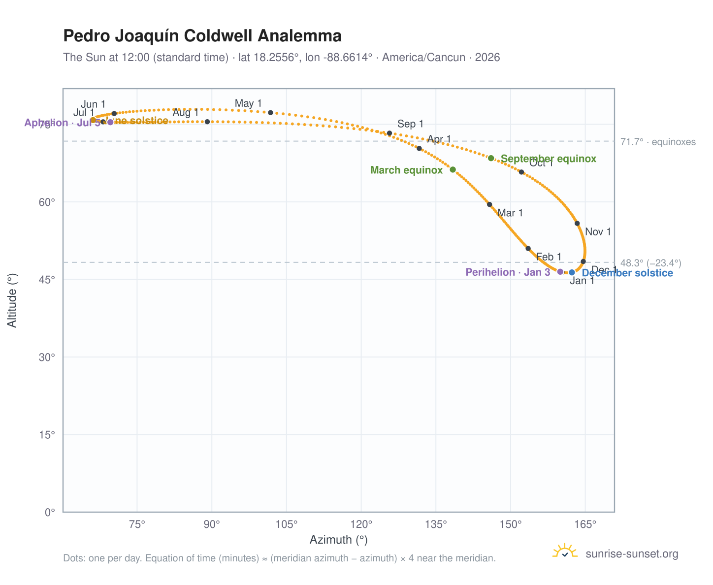 Pedro Joaquín Coldwell analemma chart: the Sun at 12:00 (standard time) through the year