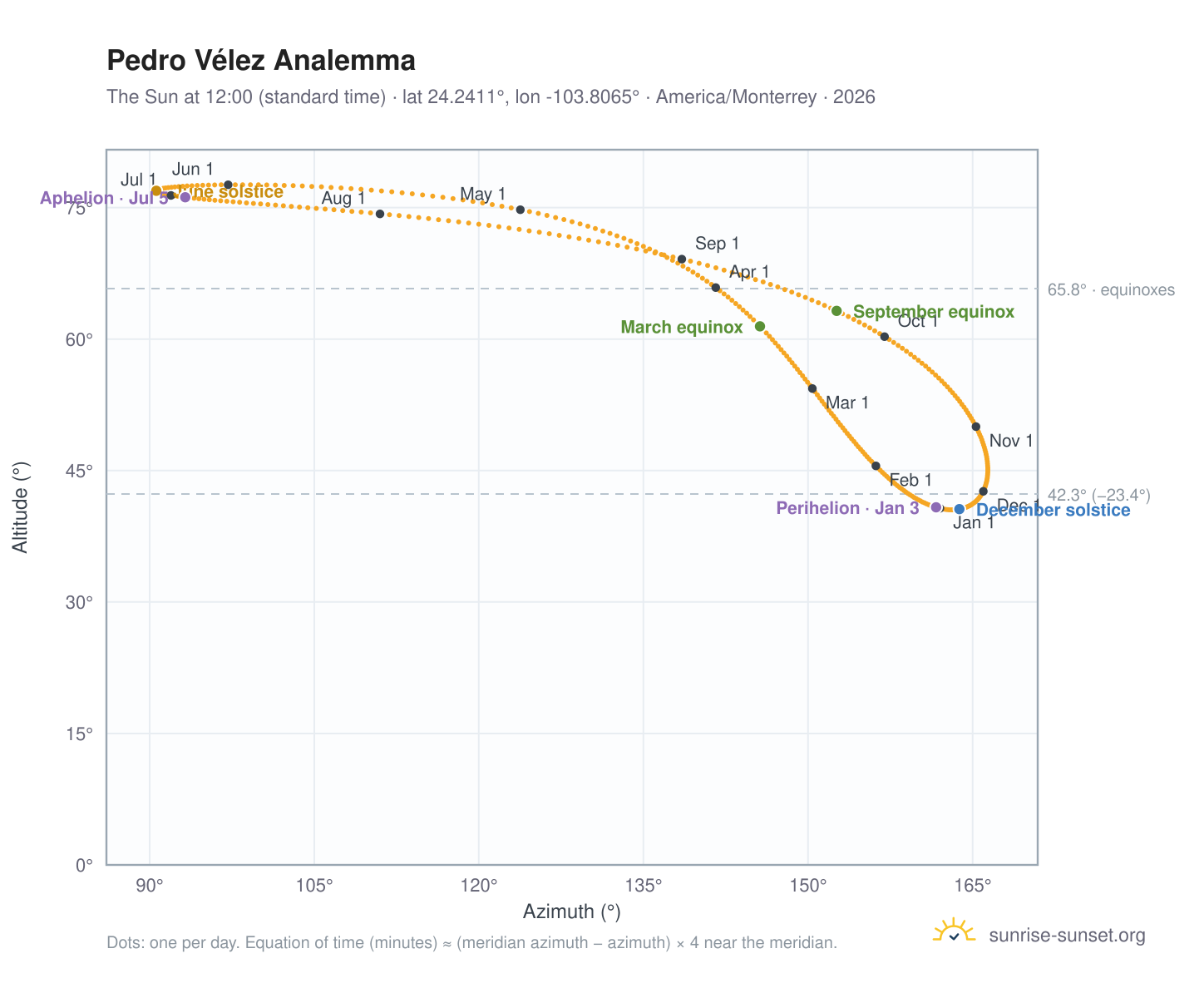 Pedro Vélez analemma chart: the Sun at 12:00 (standard time) through the year