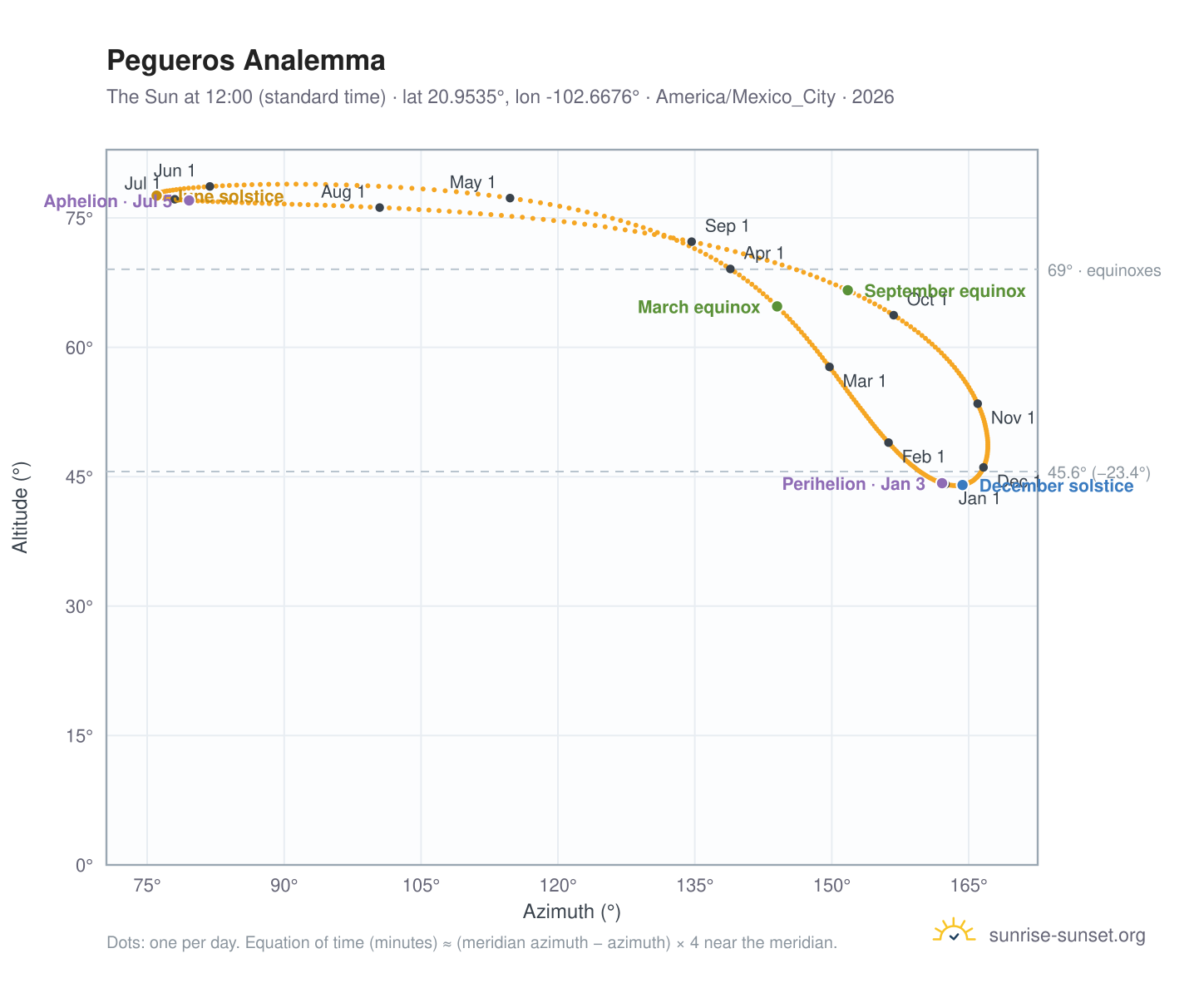 Pegueros analemma chart: the Sun at 12:00 (standard time) through the year