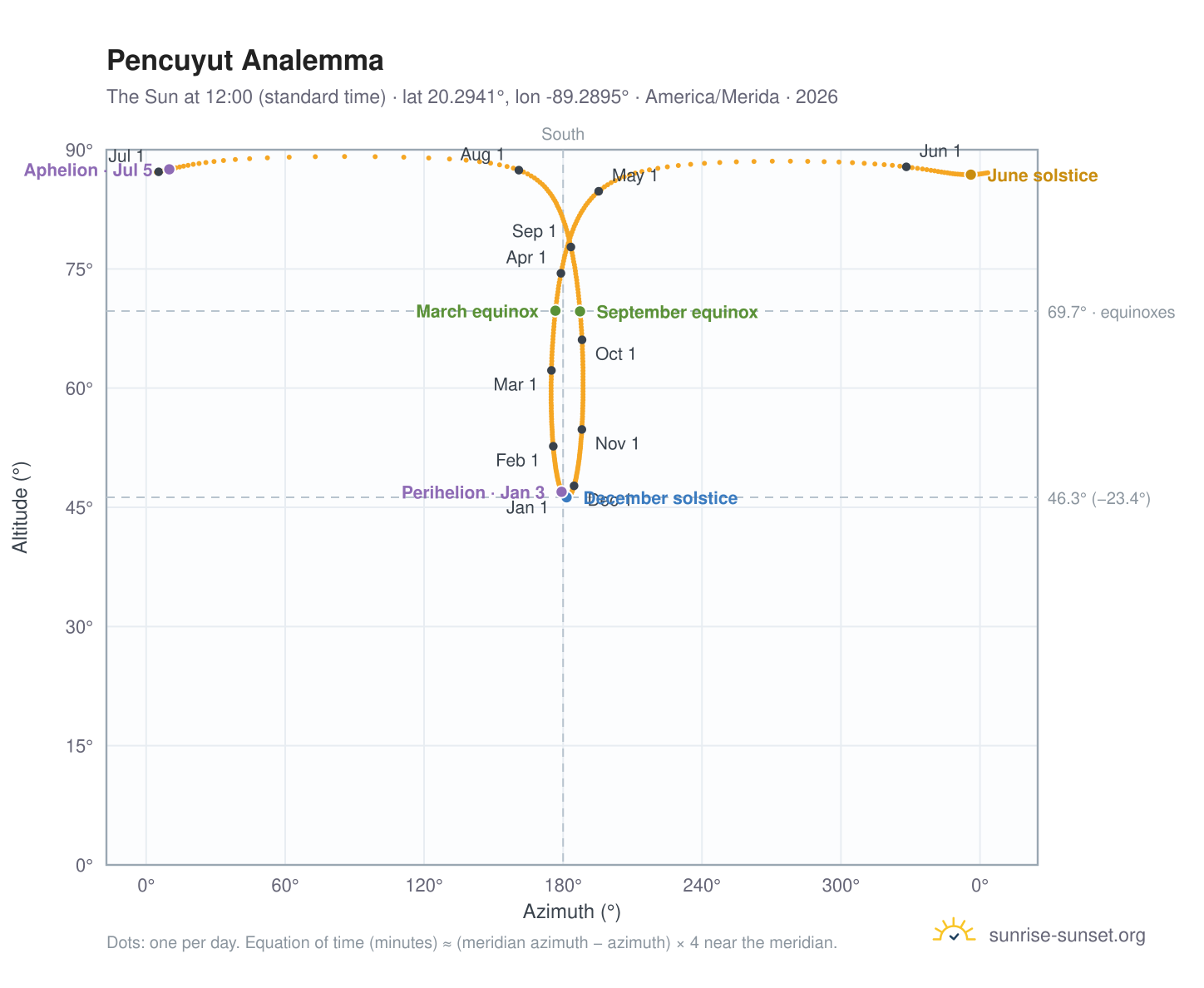 Pencuyut analemma chart: the Sun at 12:00 (standard time) through the year