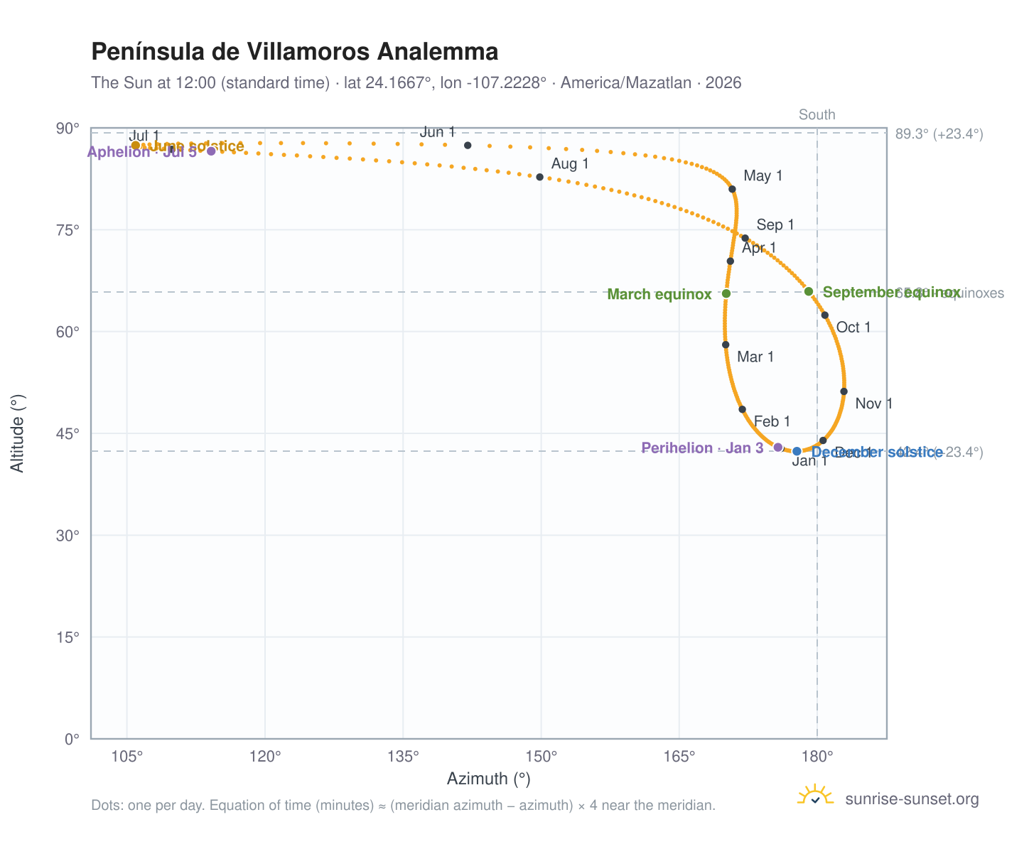 Península de Villamoros analemma chart: the Sun at 12:00 (standard time) through the year