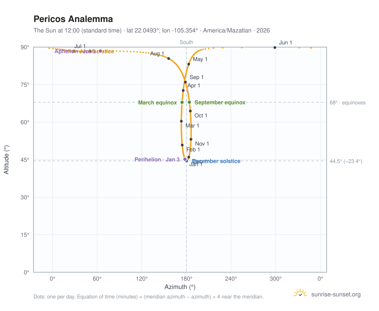 Pericos analemma chart: the Sun at 12:00 (standard time) through the year