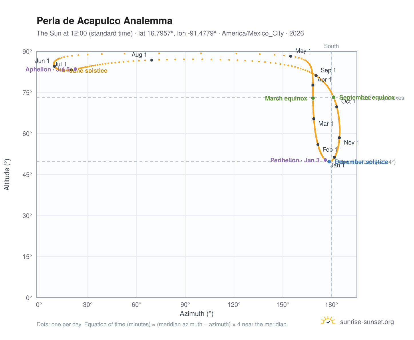 Perla de Acapulco analemma chart: the Sun at 12:00 (standard time) through the year