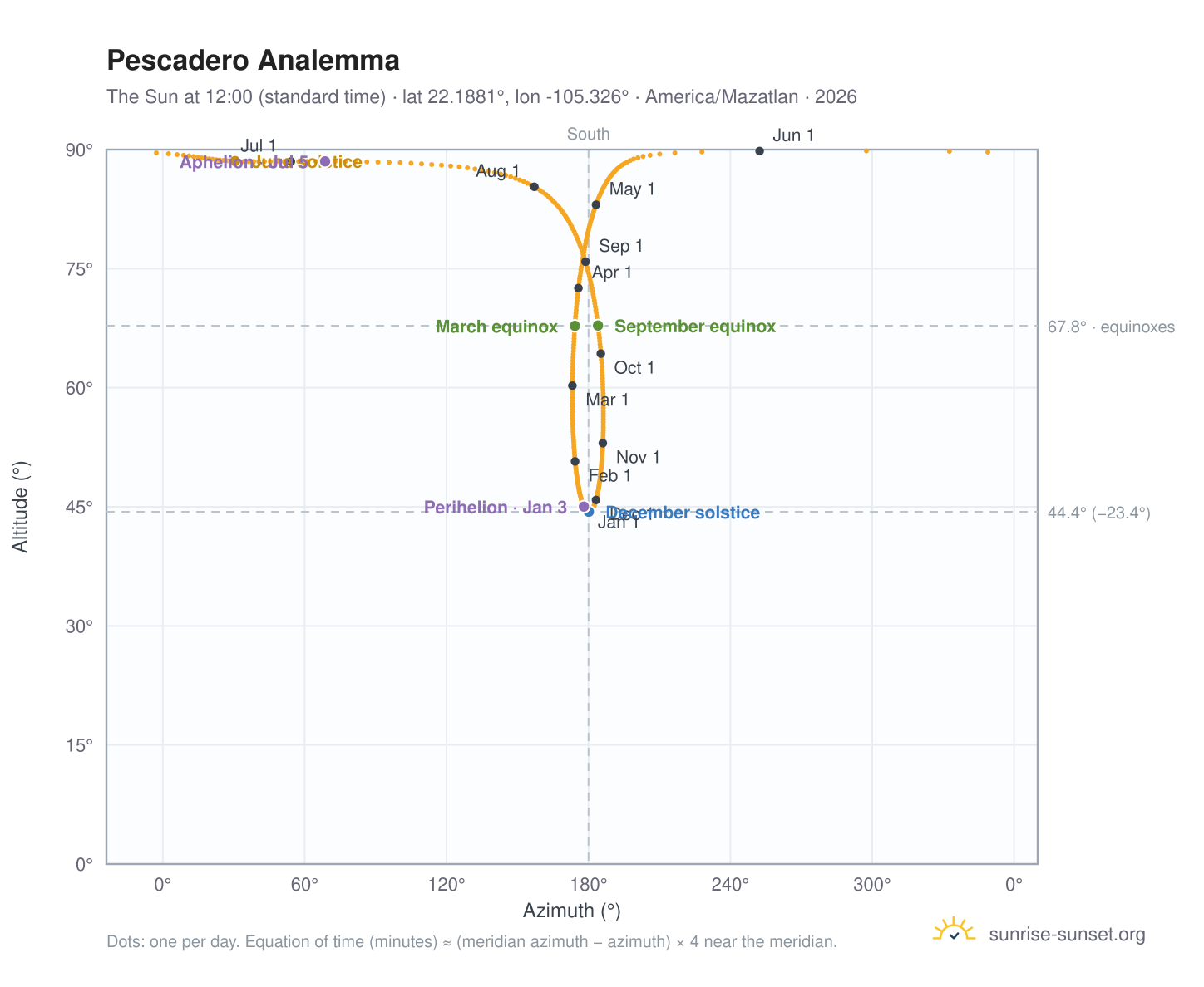 Pescadero analemma chart: the Sun at 12:00 (standard time) through the year