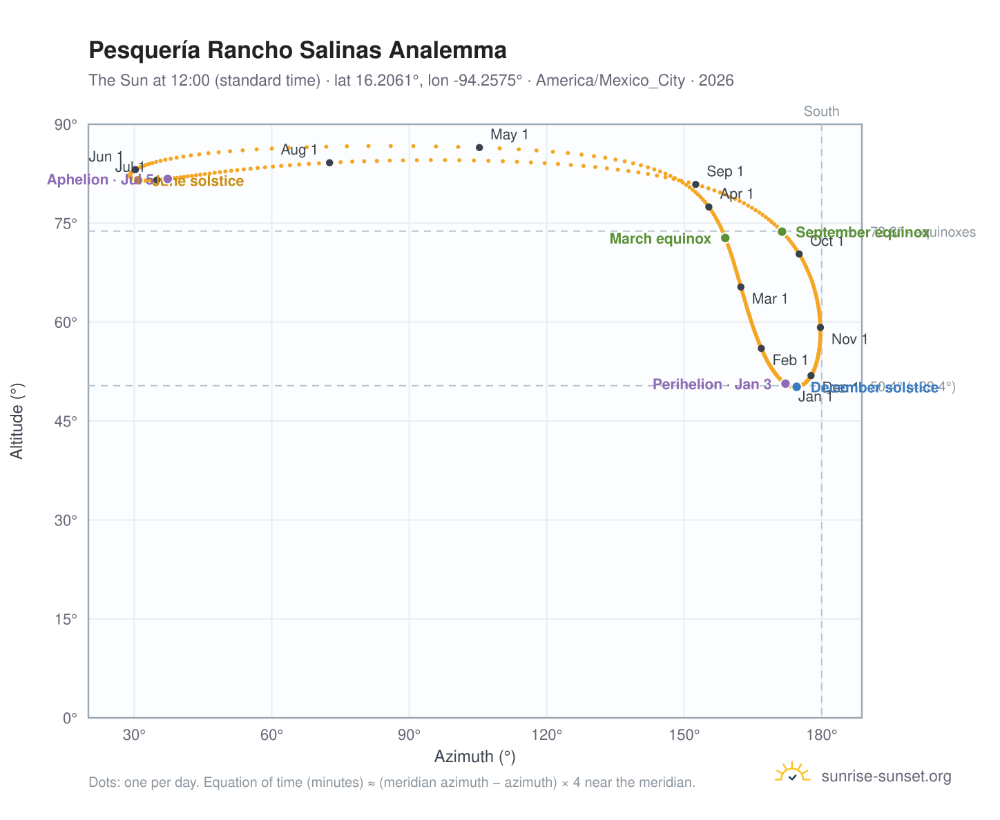 Pesquería Rancho Salinas analemma chart: the Sun at 12:00 (standard time) through the year