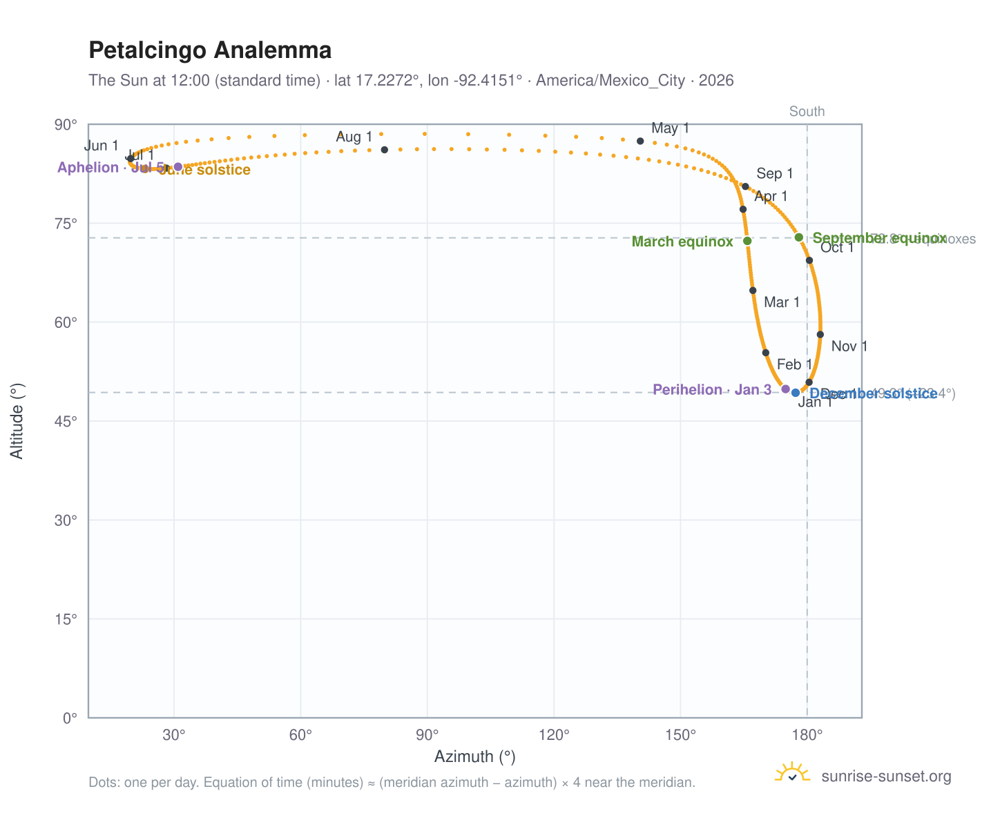 Petalcingo analemma chart: the Sun at 12:00 (standard time) through the year