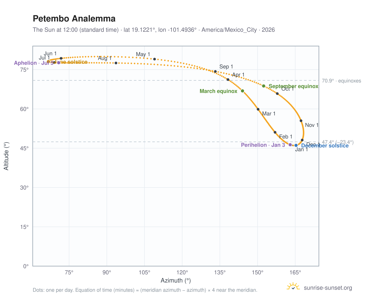 Petembo analemma chart: the Sun at 12:00 (standard time) through the year