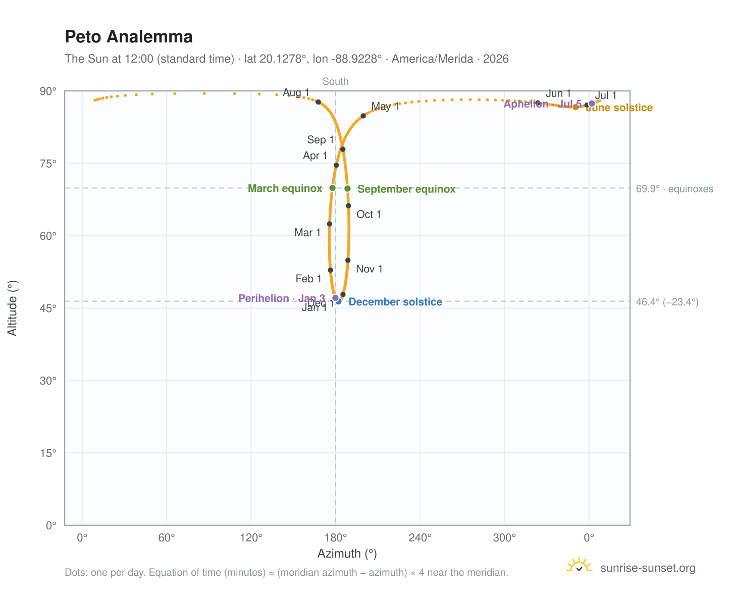 Peto analemma chart: the Sun at 12:00 (standard time) through the year