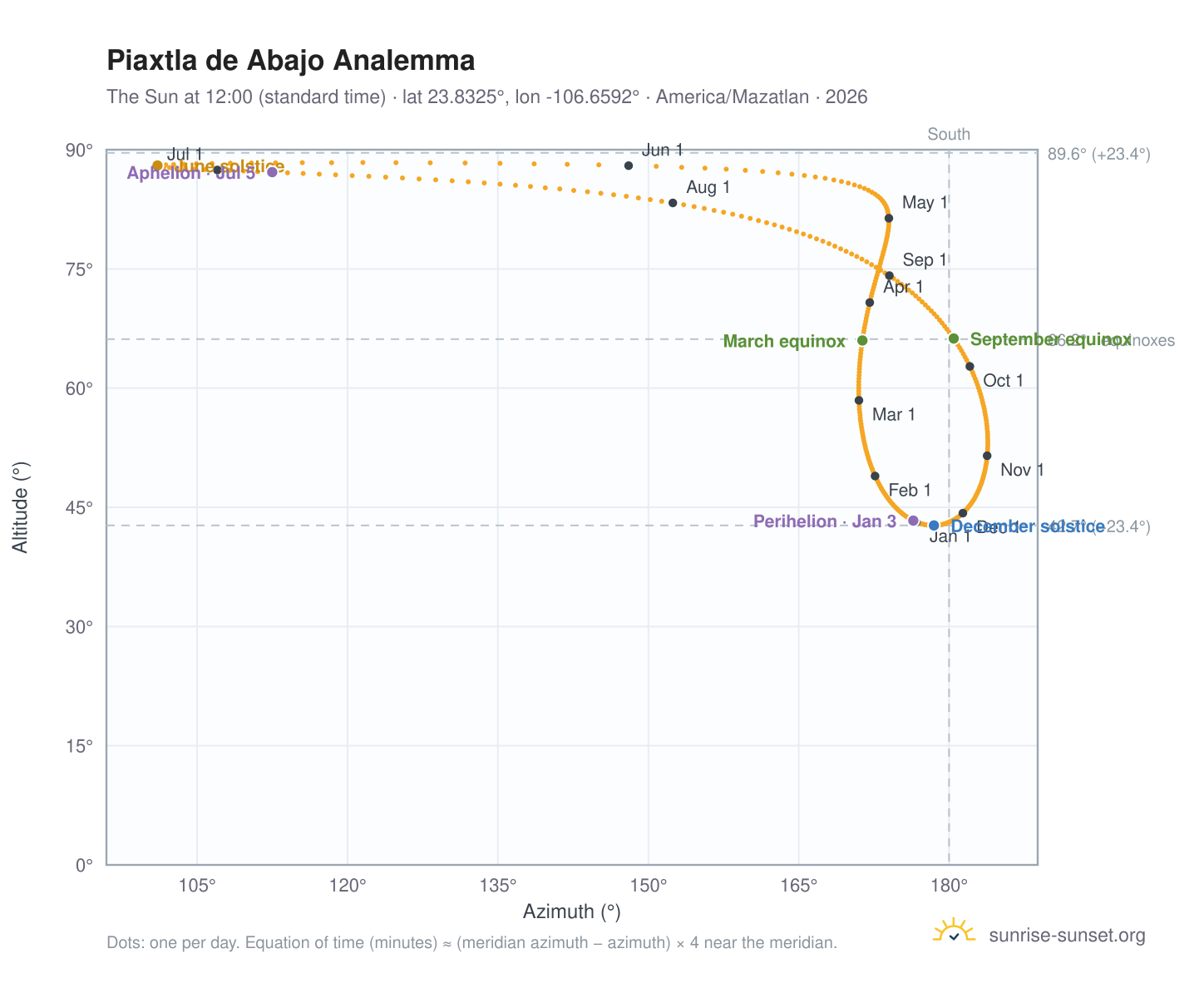 Piaxtla de Abajo analemma chart: the Sun at 12:00 (standard time) through the year