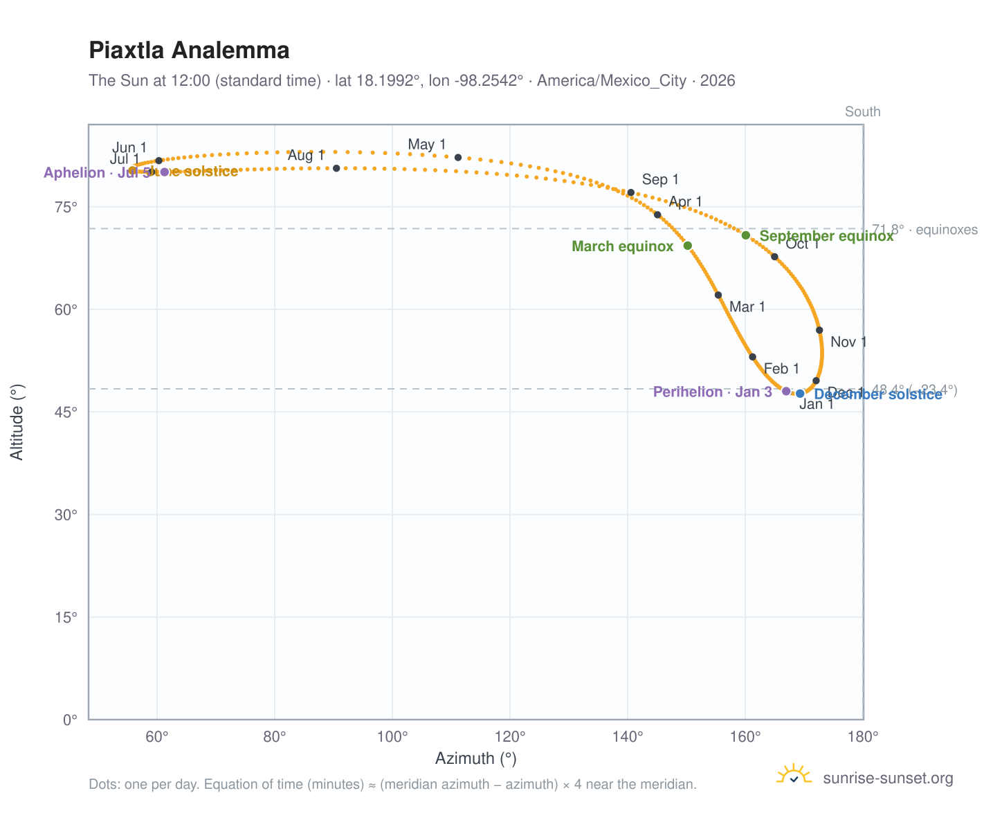 Piaxtla analemma chart: the Sun at 12:00 (standard time) through the year