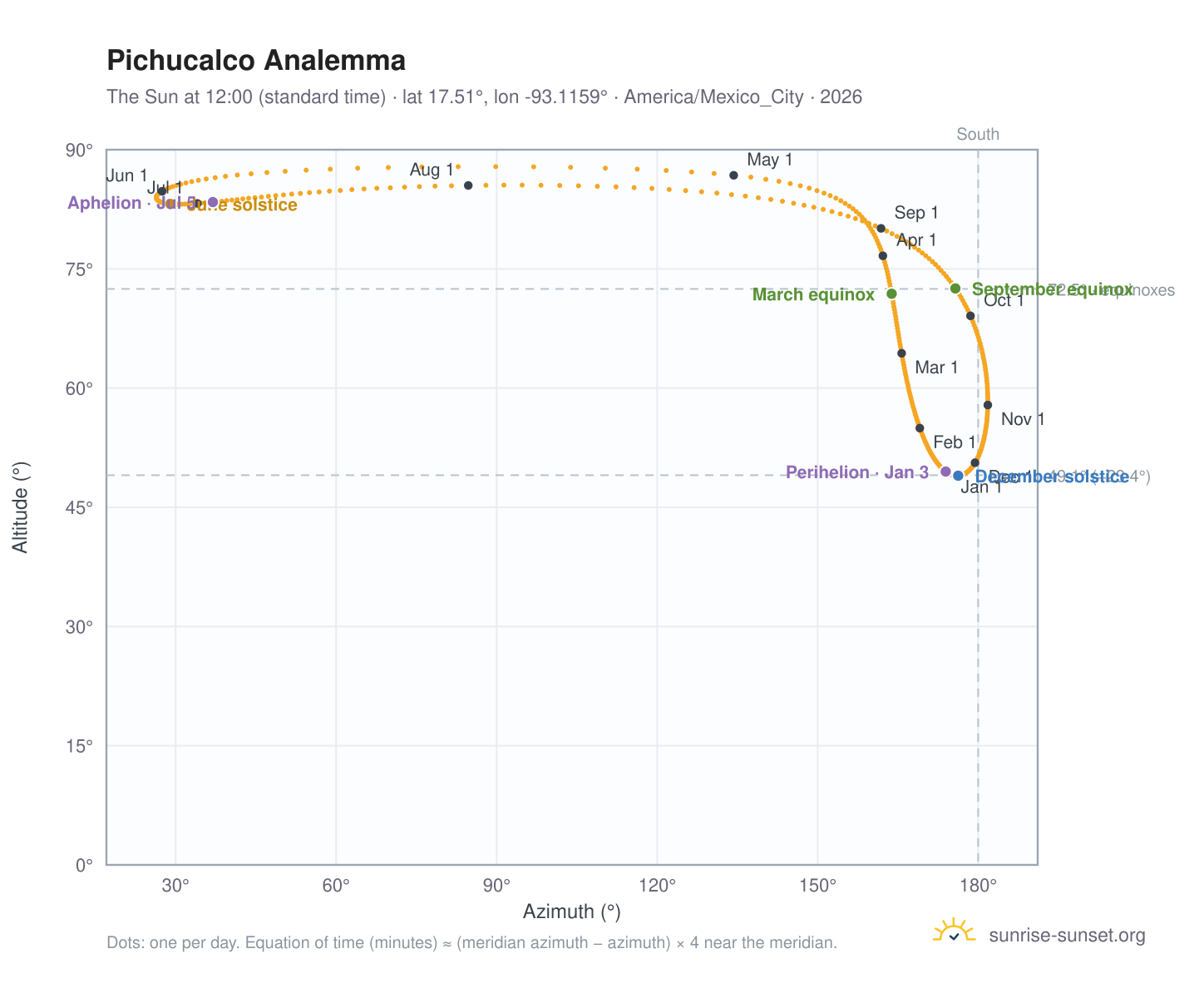 Pichucalco analemma chart: the Sun at 12:00 (standard time) through the year