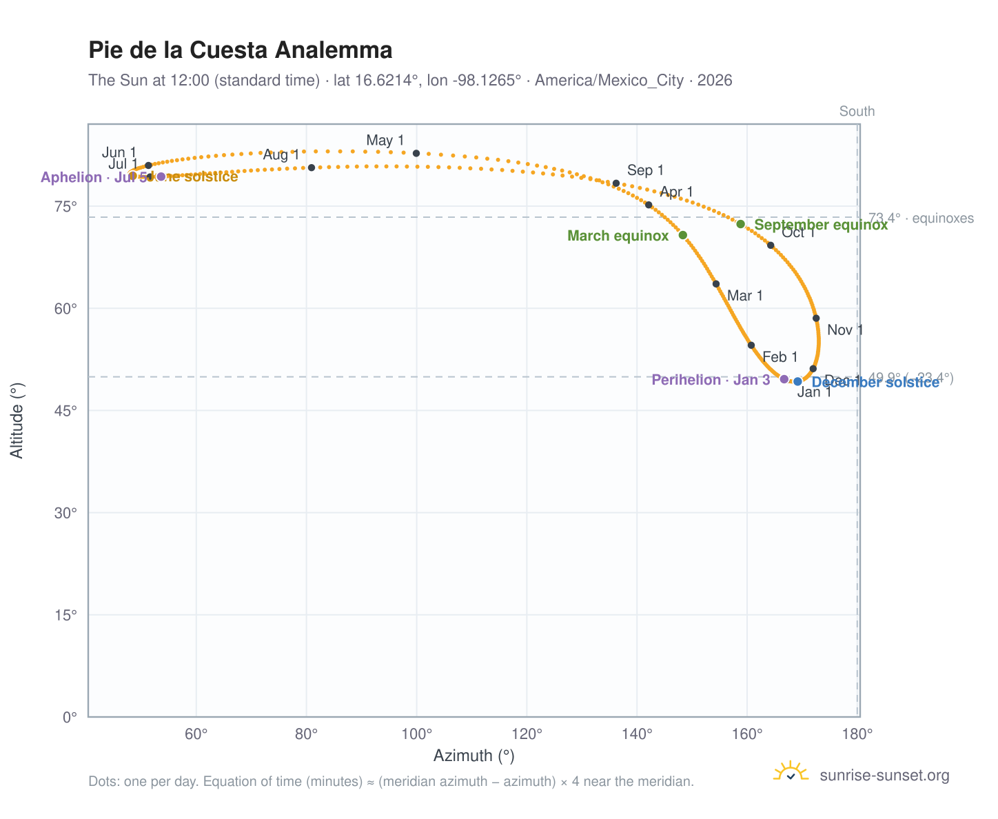 Pie de la Cuesta analemma chart: the Sun at 12:00 (standard time) through the year