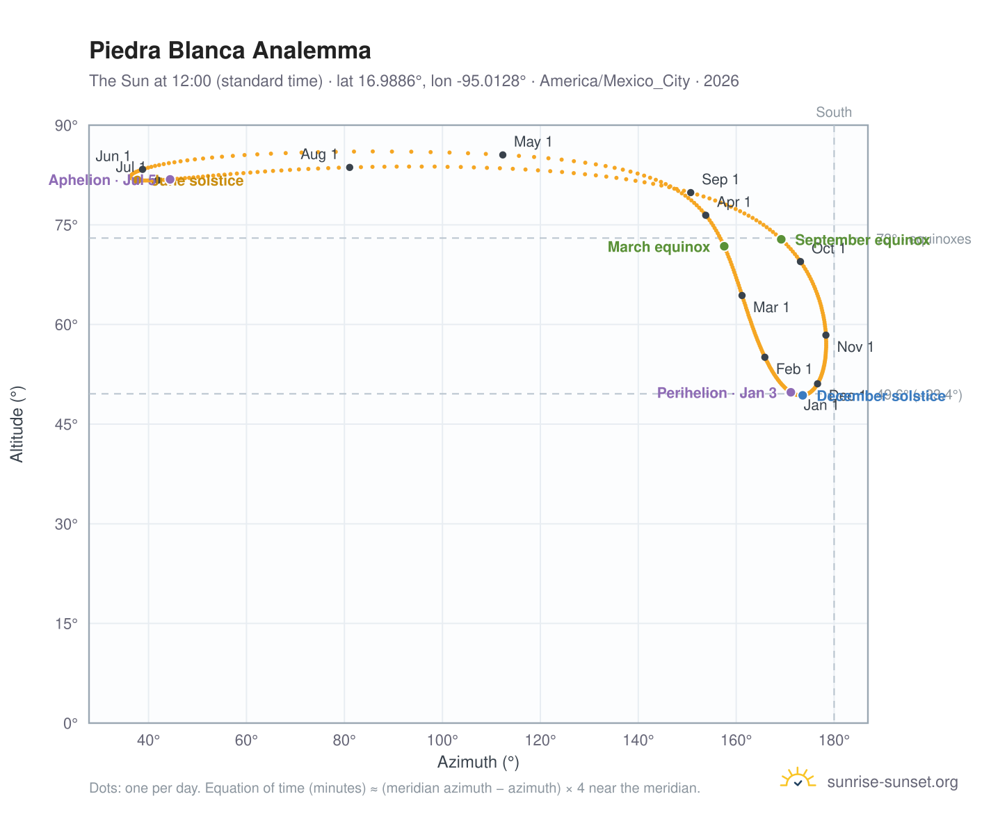 Piedra Blanca analemma chart: the Sun at 12:00 (standard time) through the year