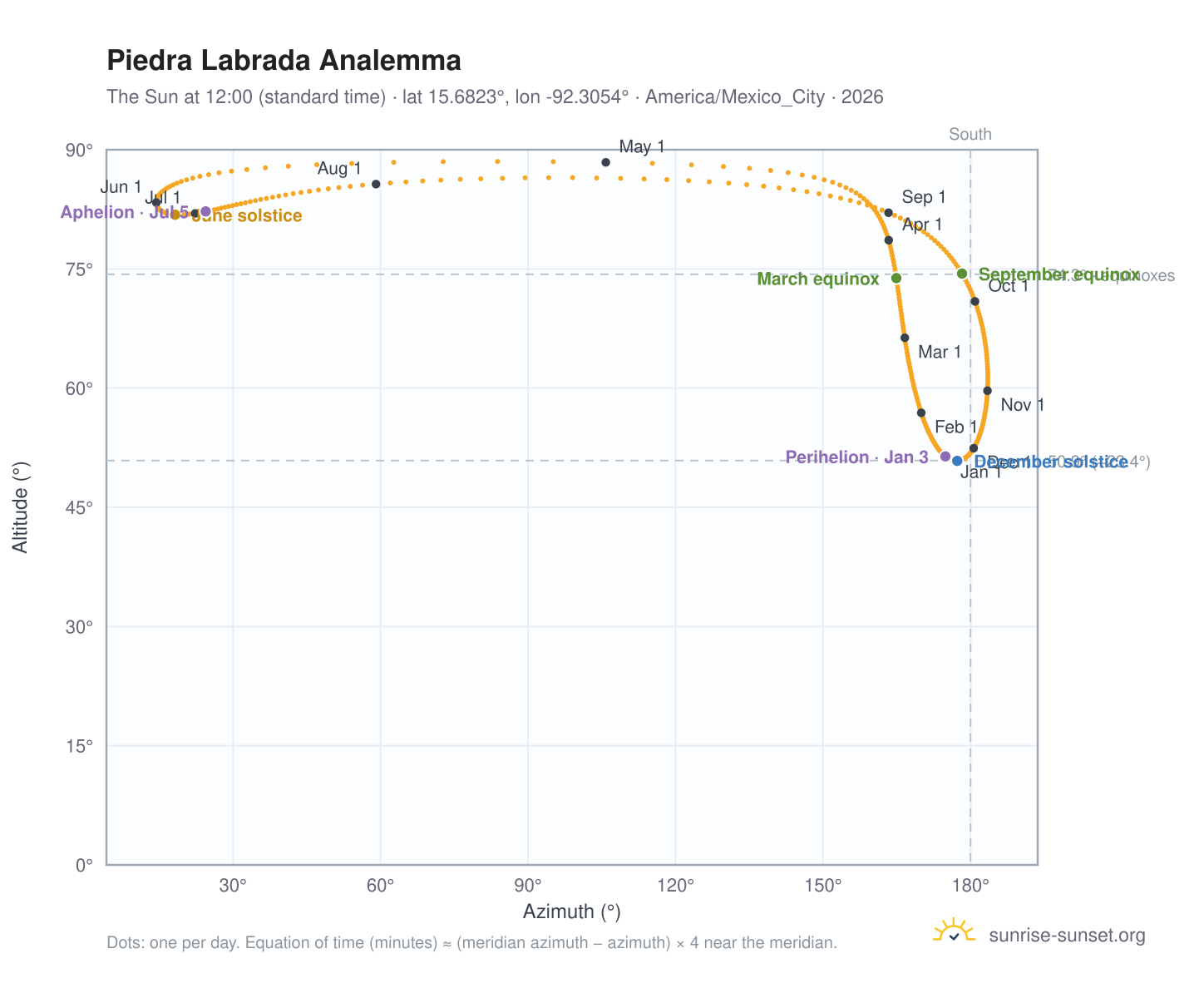 Piedra Labrada analemma chart: the Sun at 12:00 (standard time) through the year