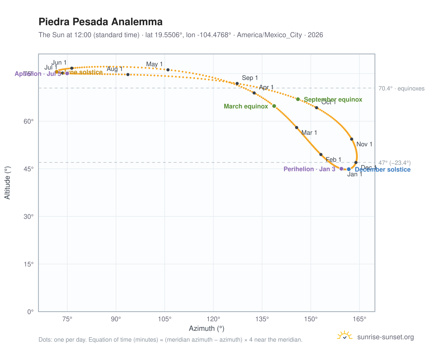 Piedra Pesada analemma chart: the Sun at 12:00 (standard time) through the year
