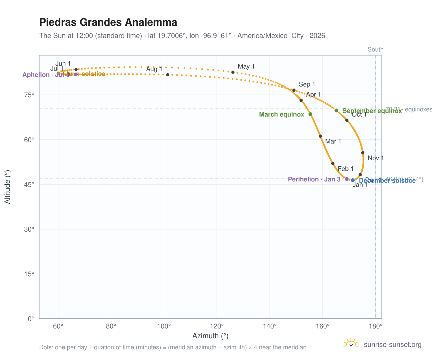Piedras Grandes analemma chart: the Sun at 12:00 (standard time) through the year