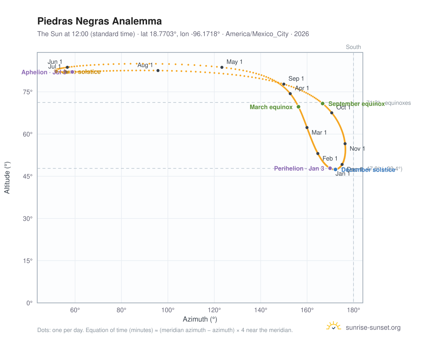 Piedras Negras analemma chart: the Sun at 12:00 (standard time) through the year