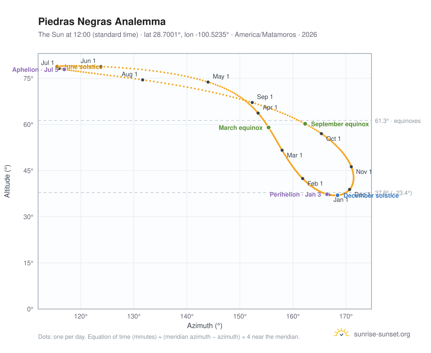 Piedras Negras analemma chart: the Sun at 12:00 (standard time) through the year