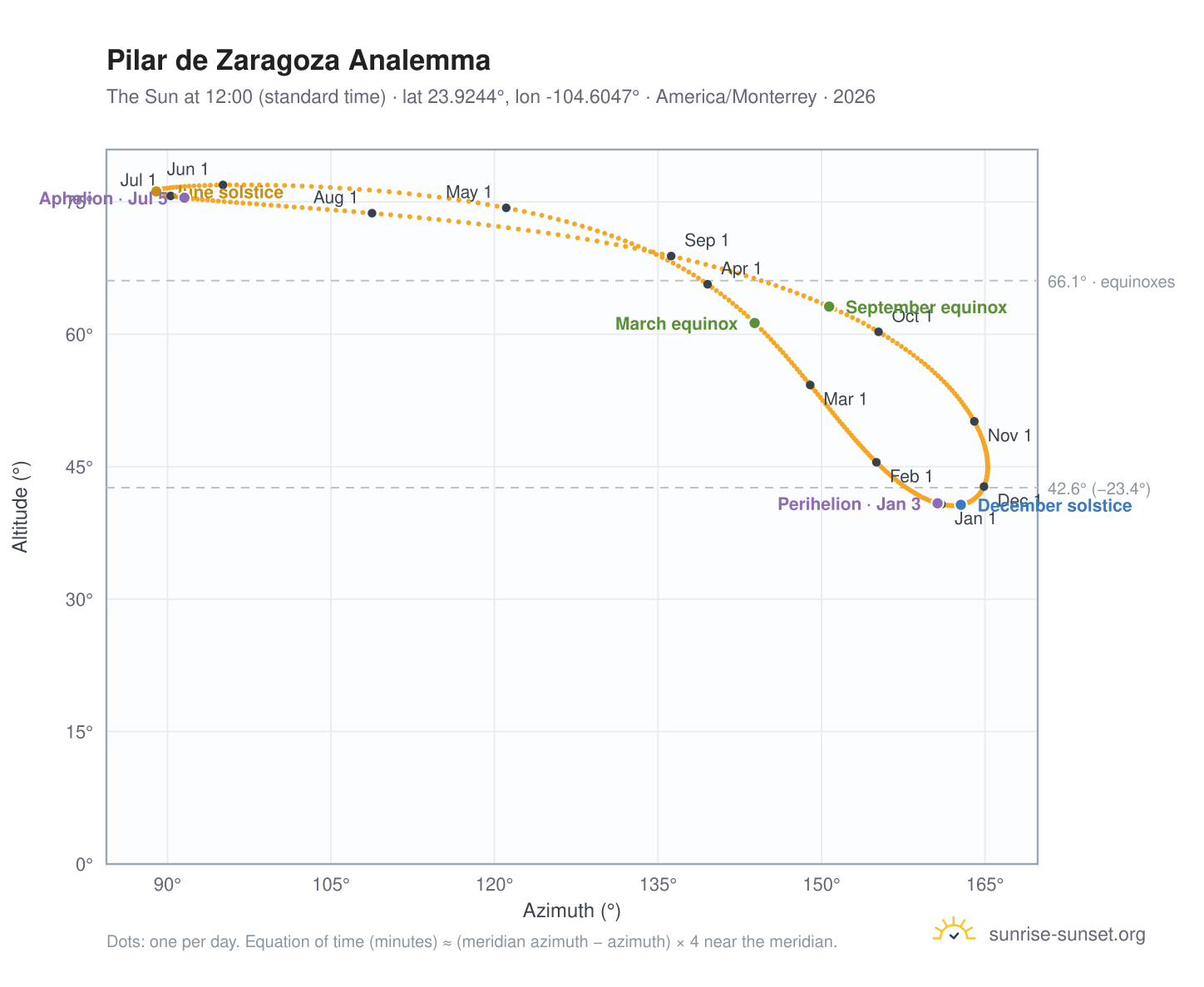 Pilar de Zaragoza analemma chart: the Sun at 12:00 (standard time) through the year