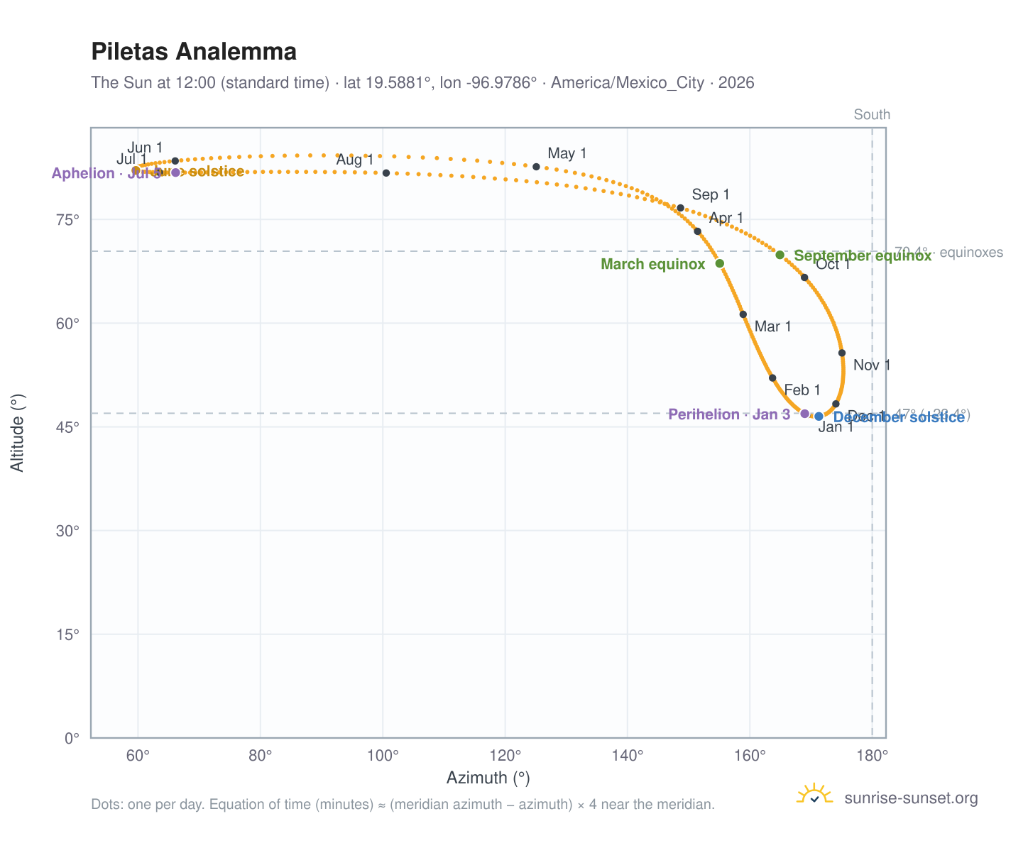 Piletas analemma chart: the Sun at 12:00 (standard time) through the year