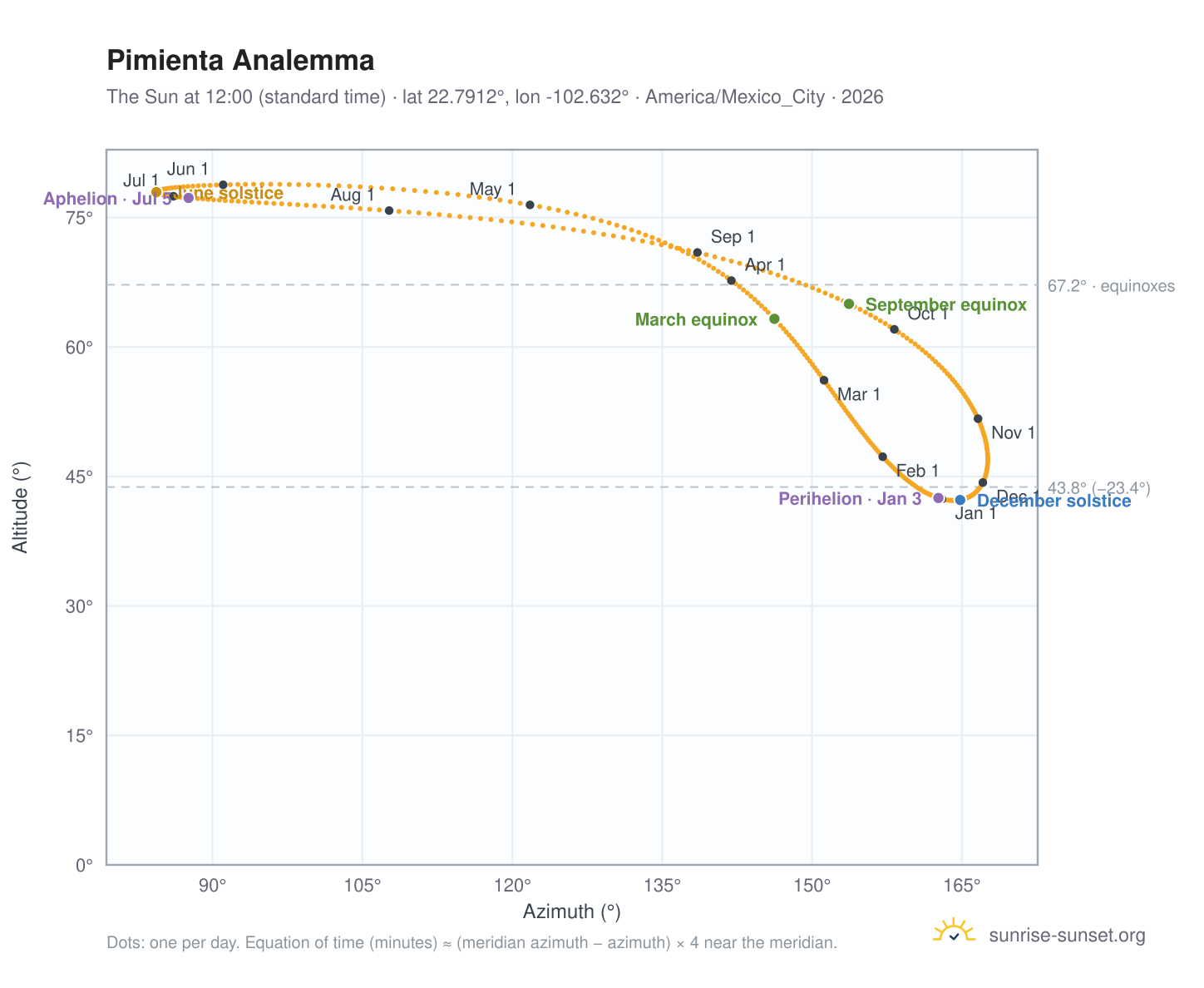 Pimienta analemma chart: the Sun at 12:00 (standard time) through the year