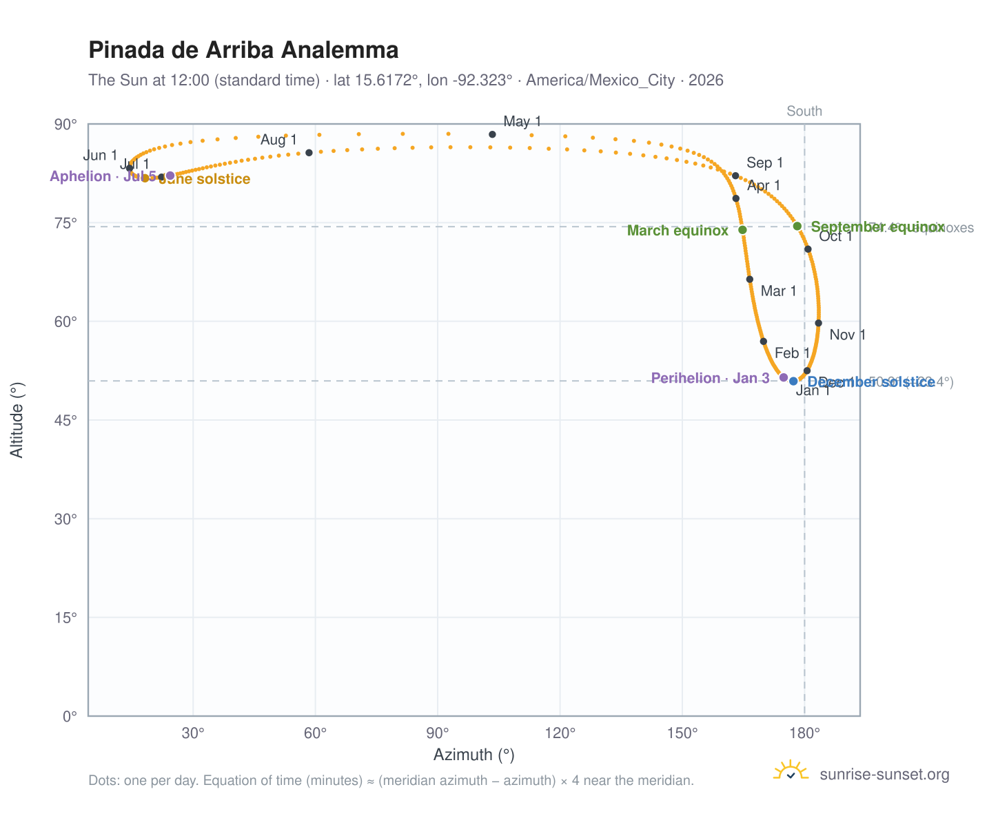 Pinada de Arriba analemma chart: the Sun at 12:00 (standard time) through the year