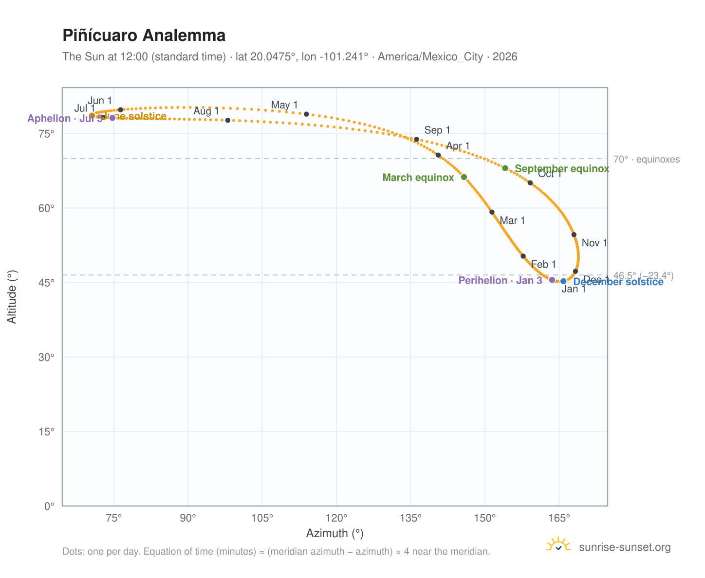 Piñícuaro analemma chart: the Sun at 12:00 (standard time) through the year