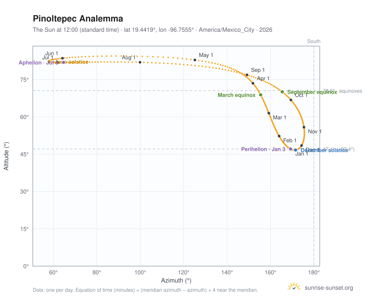 Pinoltepec analemma chart: the Sun at 12:00 (standard time) through the year