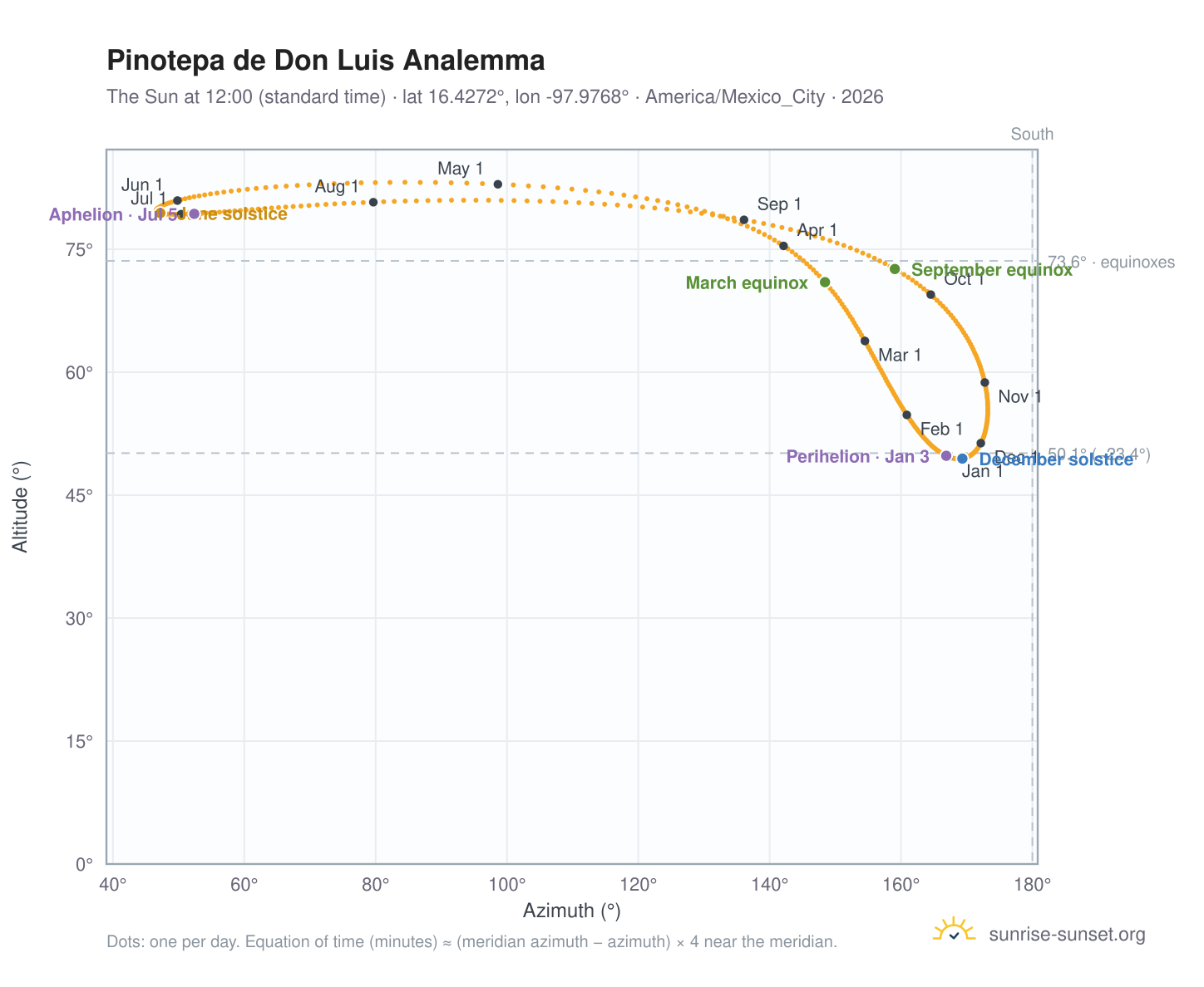 Pinotepa de Don Luis analemma chart: the Sun at 12:00 (standard time) through the year