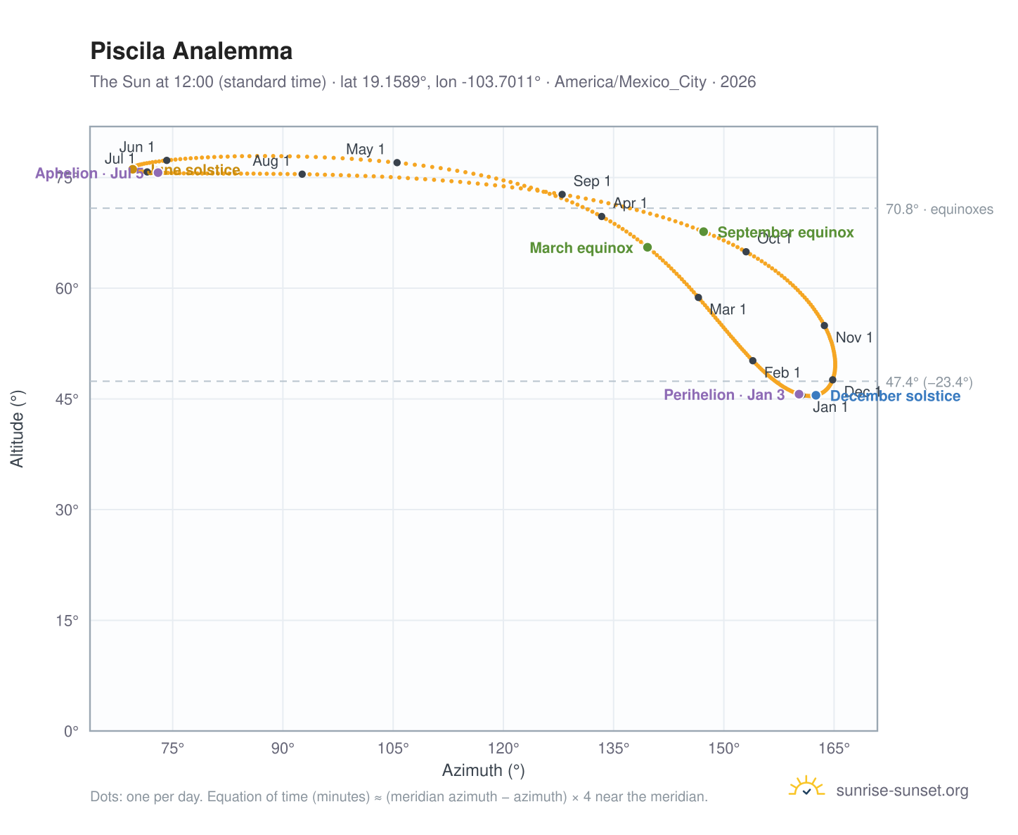 Piscila analemma chart: the Sun at 12:00 (standard time) through the year