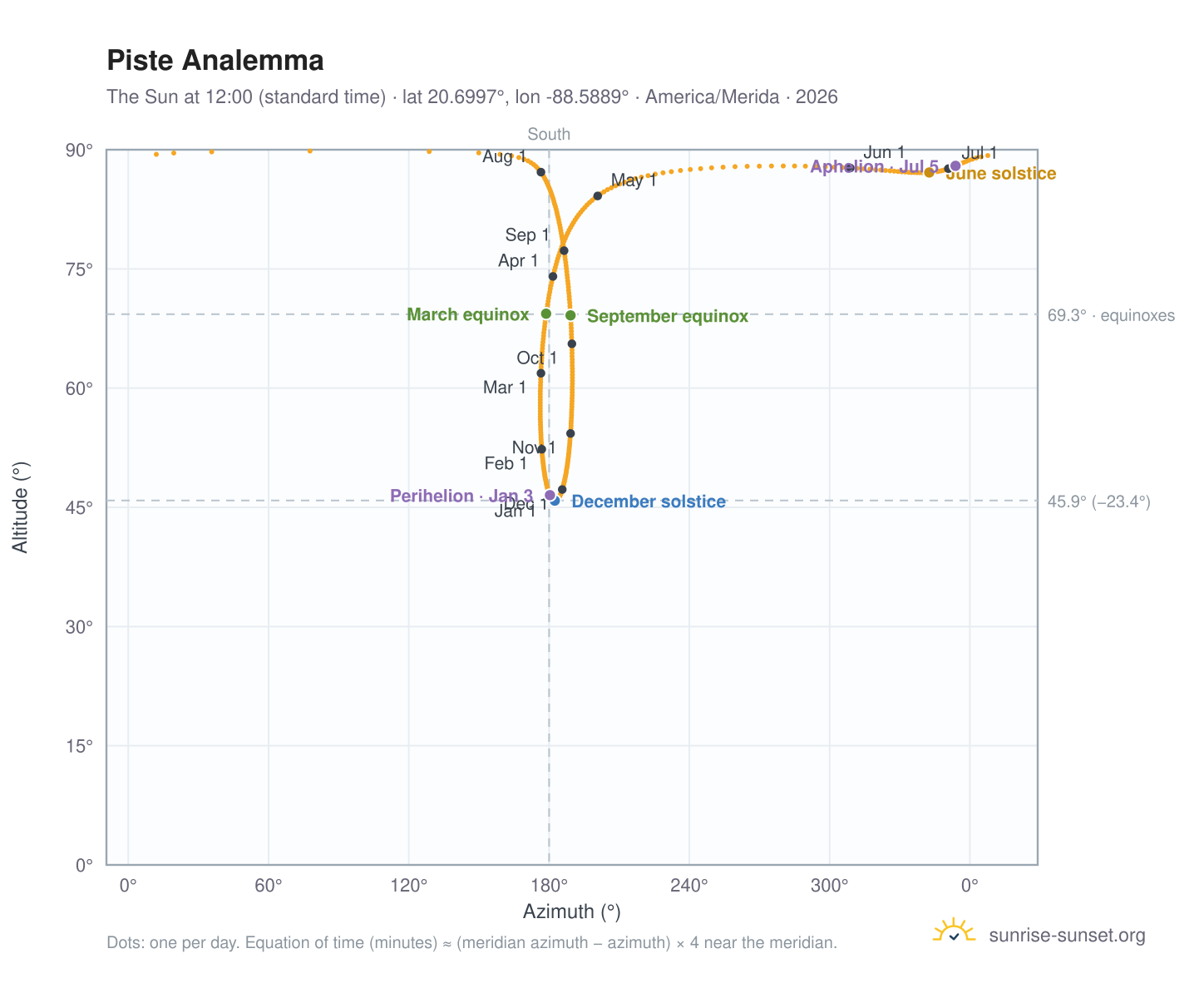 Piste analemma chart: the Sun at 12:00 (standard time) through the year