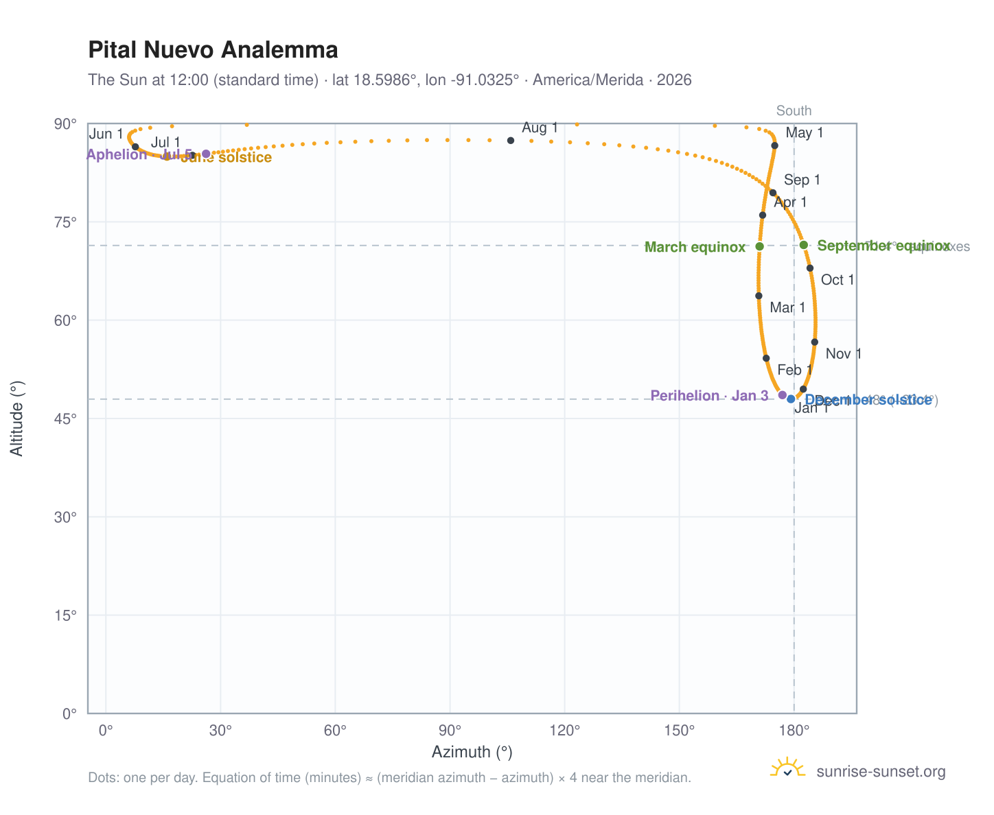 Pital Nuevo analemma chart: the Sun at 12:00 (standard time) through the year