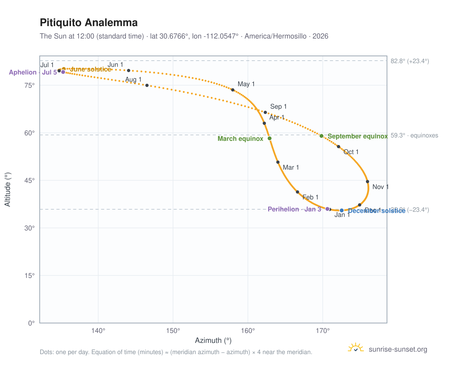 Pitiquito analemma chart: the Sun at 12:00 (standard time) through the year