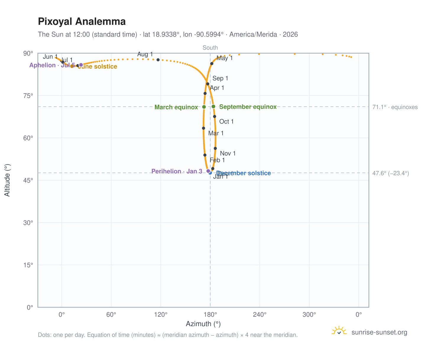 Pixoyal analemma chart: the Sun at 12:00 (standard time) through the year