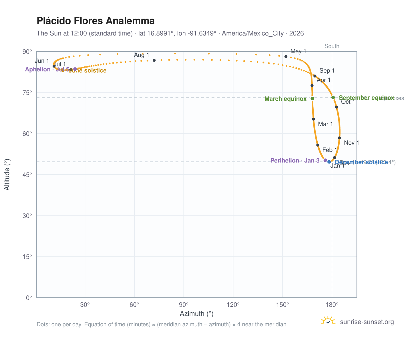 Plácido Flores analemma chart: the Sun at 12:00 (standard time) through the year