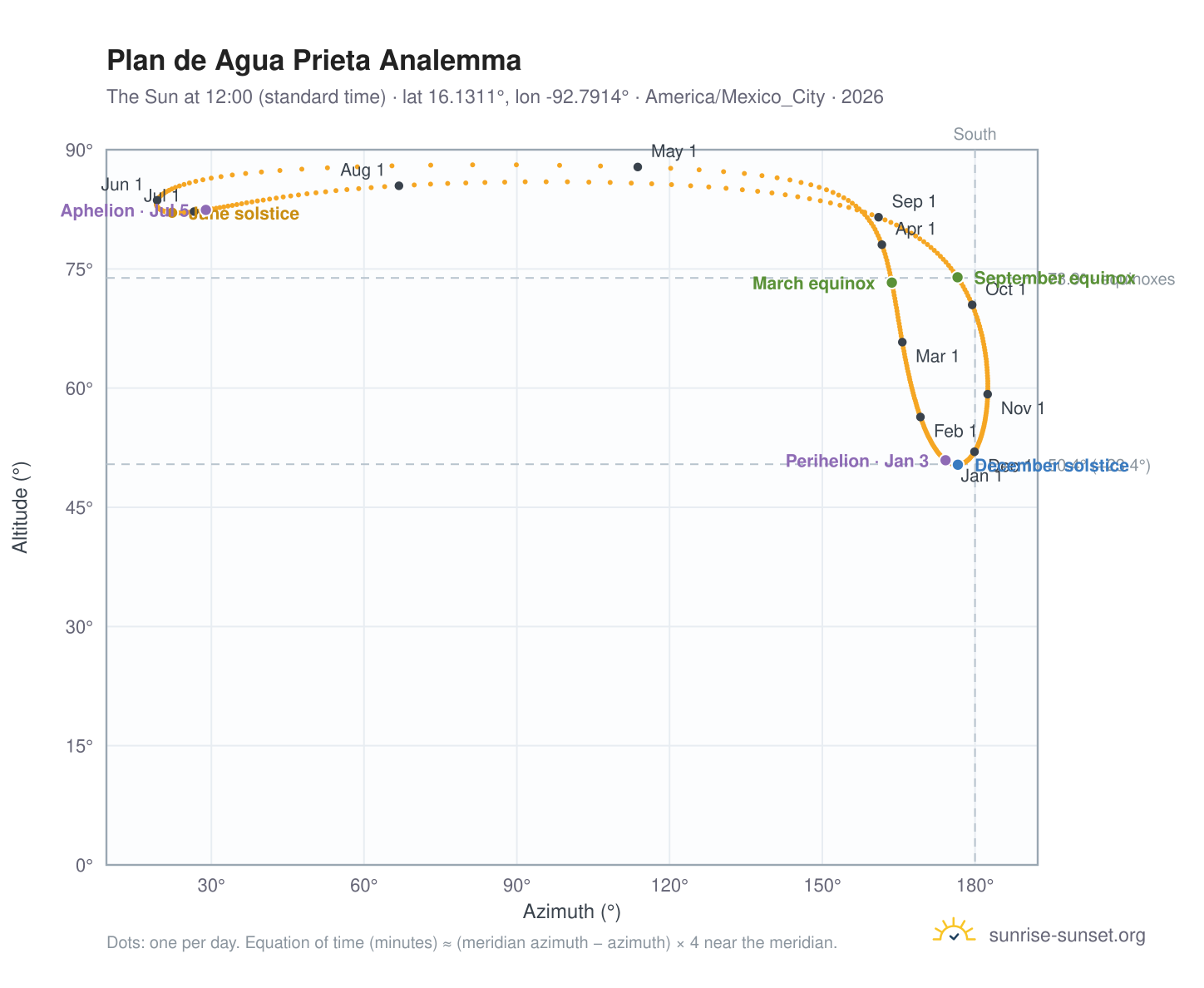 Plan de Agua Prieta analemma chart: the Sun at 12:00 (standard time) through the year