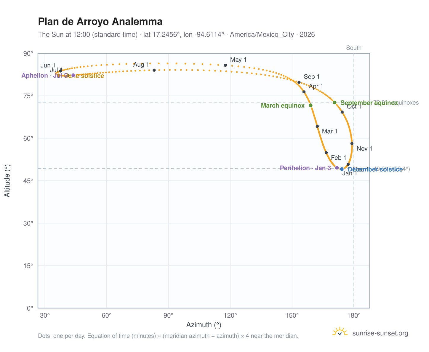 Plan de Arroyo analemma chart: the Sun at 12:00 (standard time) through the year