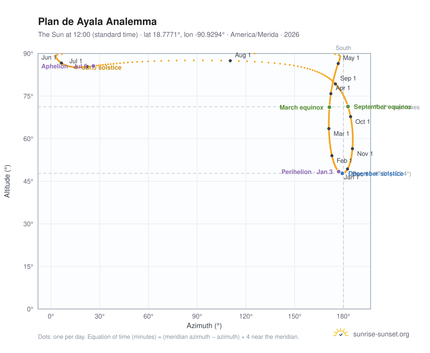 Plan de Ayala analemma chart: the Sun at 12:00 (standard time) through the year