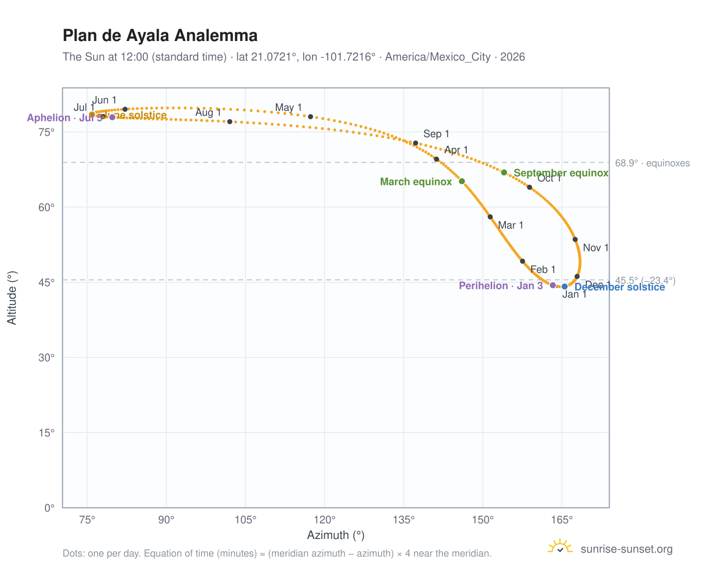 Plan de Ayala analemma chart: the Sun at 12:00 (standard time) through the year