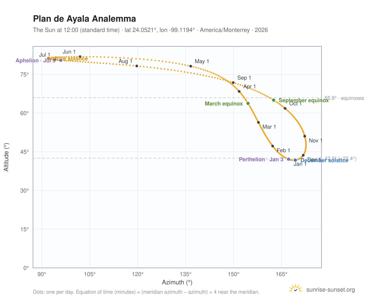 Plan de Ayala analemma chart: the Sun at 12:00 (standard time) through the year