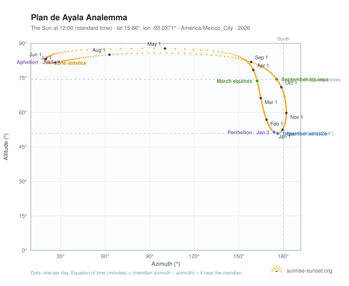 Plan de Ayala analemma chart: the Sun at 12:00 (standard time) through the year