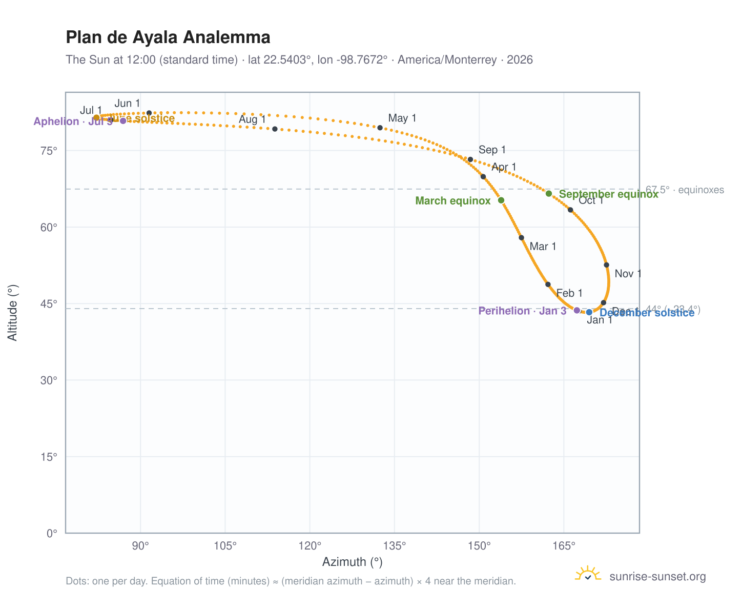 Plan de Ayala analemma chart: the Sun at 12:00 (standard time) through the year