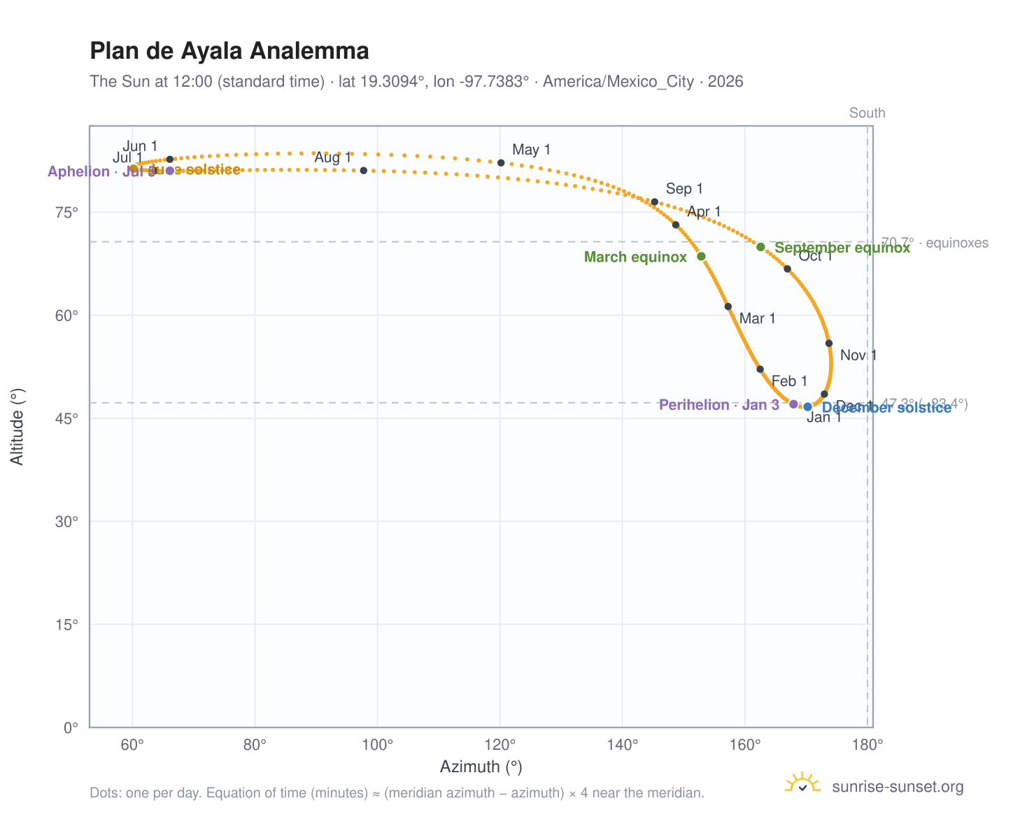 Plan de Ayala analemma chart: the Sun at 12:00 (standard time) through the year