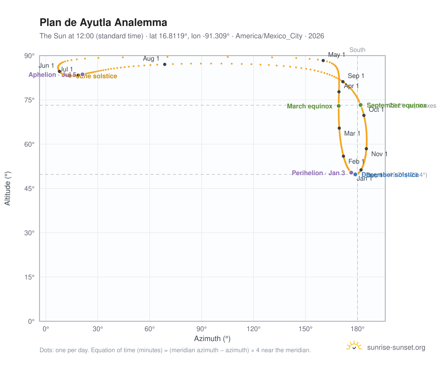 Plan de Ayutla analemma chart: the Sun at 12:00 (standard time) through the year