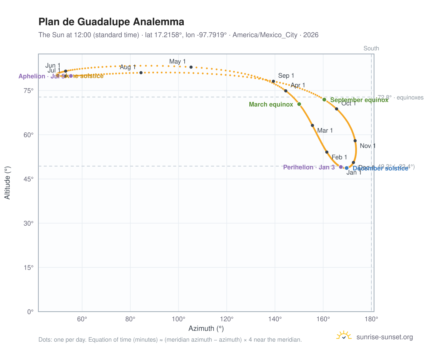 Plan de Guadalupe analemma chart: the Sun at 12:00 (standard time) through the year