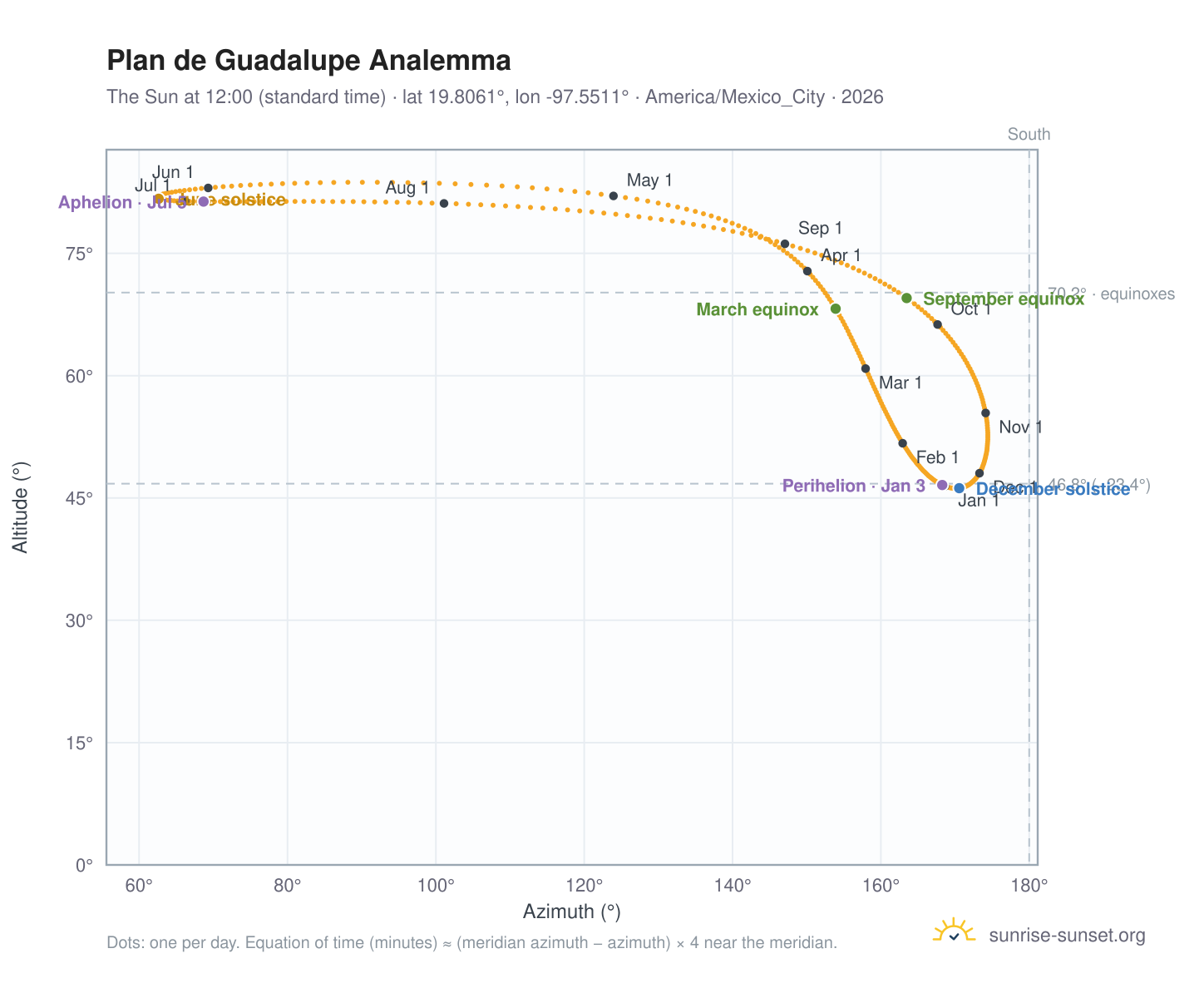 Plan de Guadalupe analemma chart: the Sun at 12:00 (standard time) through the year
