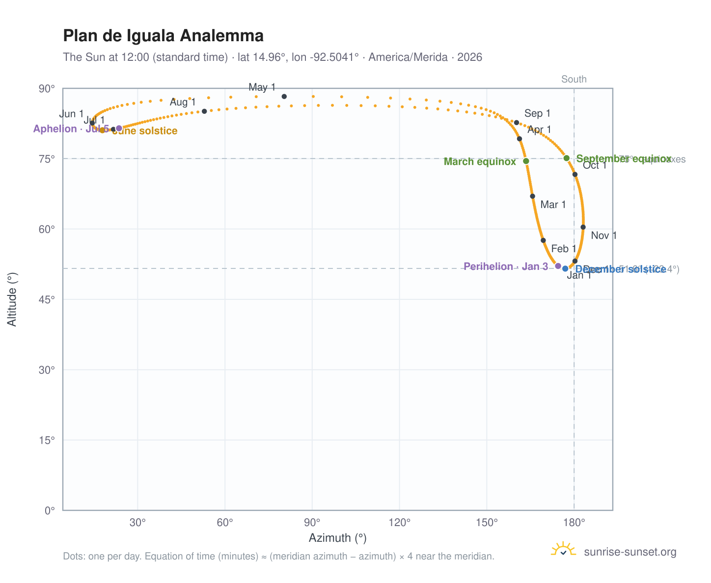 Plan de Iguala analemma chart: the Sun at 12:00 (standard time) through the year