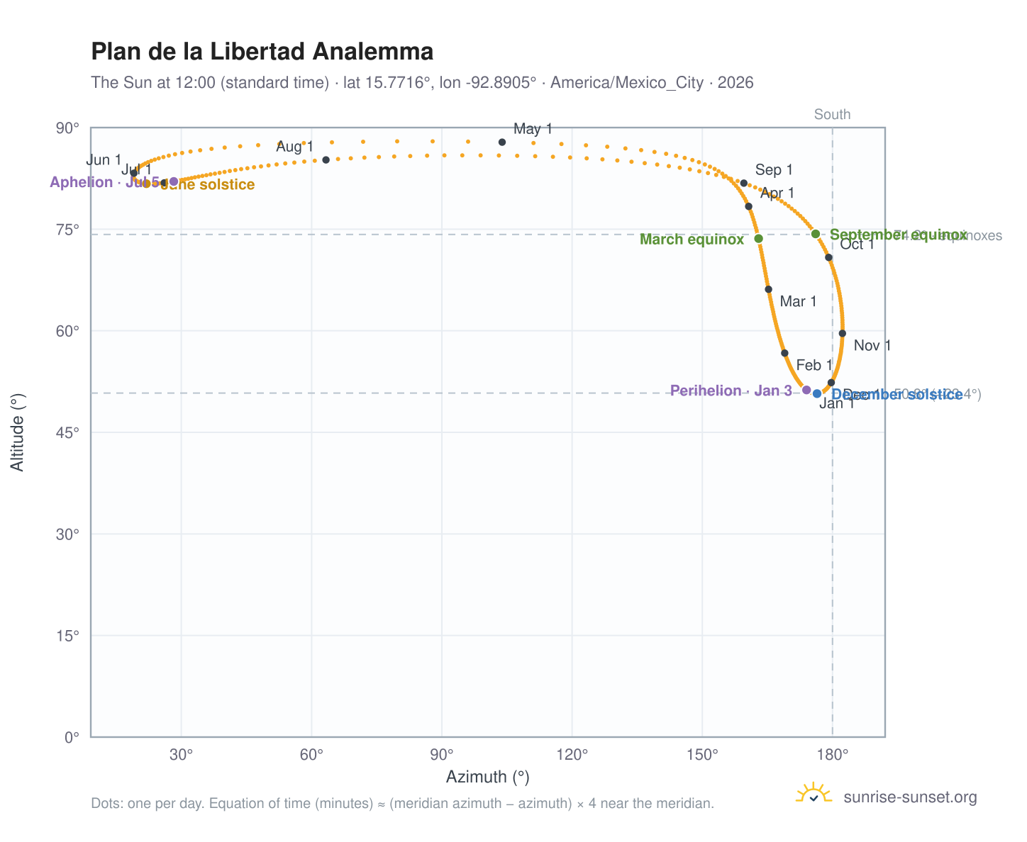 Plan de la Libertad analemma chart: the Sun at 12:00 (standard time) through the year
