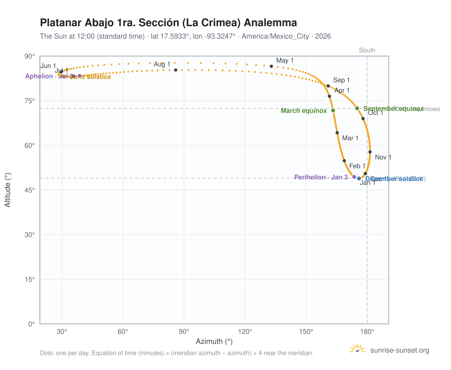 Platanar Abajo 1ra. Sección (La Crimea) analemma chart: the Sun at 12:00 (standard time) through the year