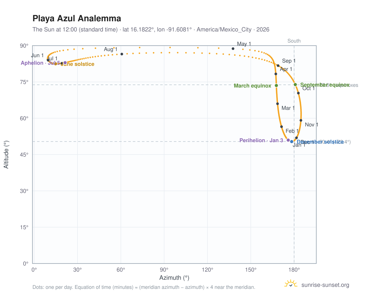 Playa Azul analemma chart: the Sun at 12:00 (standard time) through the year